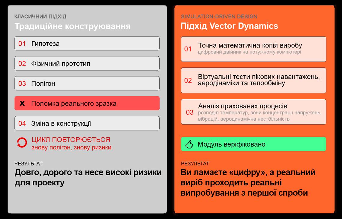 Simulation-driven design проти класичного конструювання